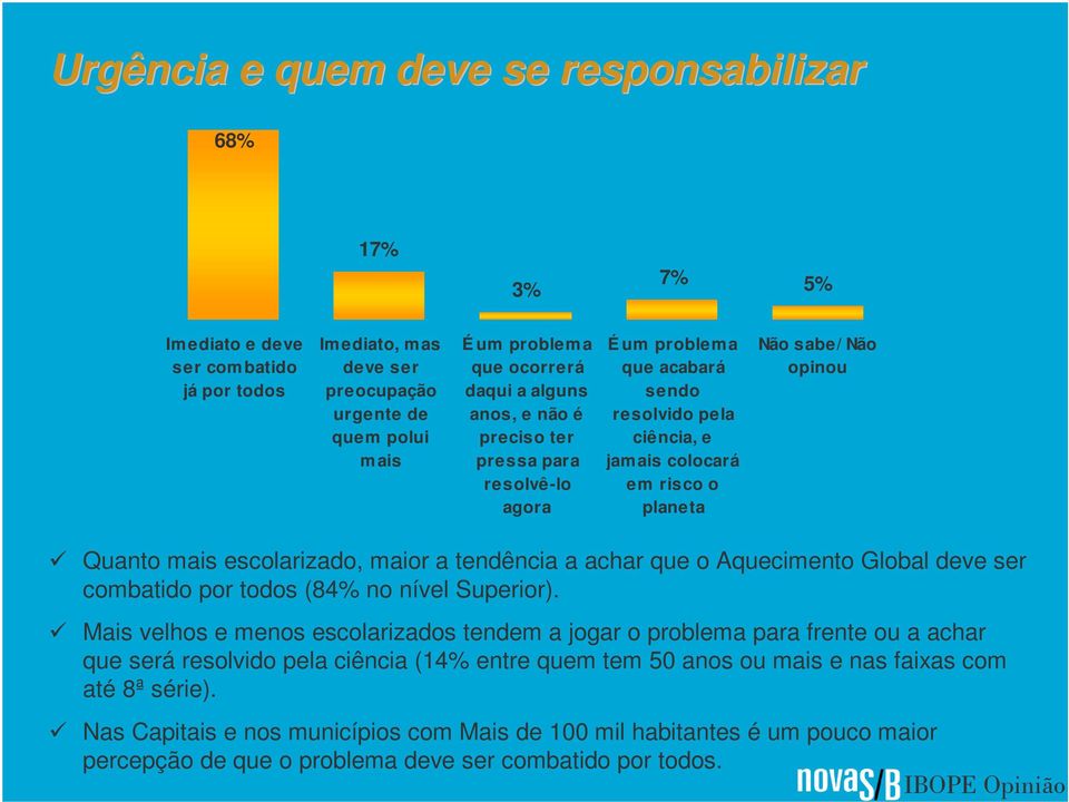 escolarizado, maior a tendência a achar que o Aquecimento Global deve ser combatido por todos (84% no nível Superior).