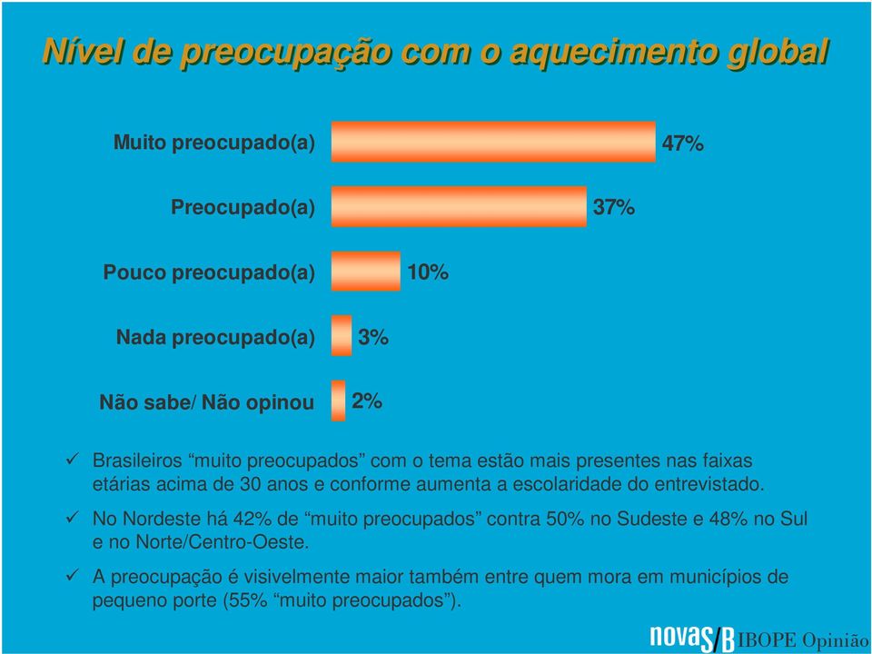 conforme aumenta a escolaridade do entrevistado.