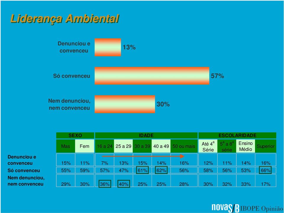 Ensino Médio Superior Denunciou e convenceu 15% 11% 7% 13% 15% 14% 16% 12% 11% 14% 16% Só convenceu 55%