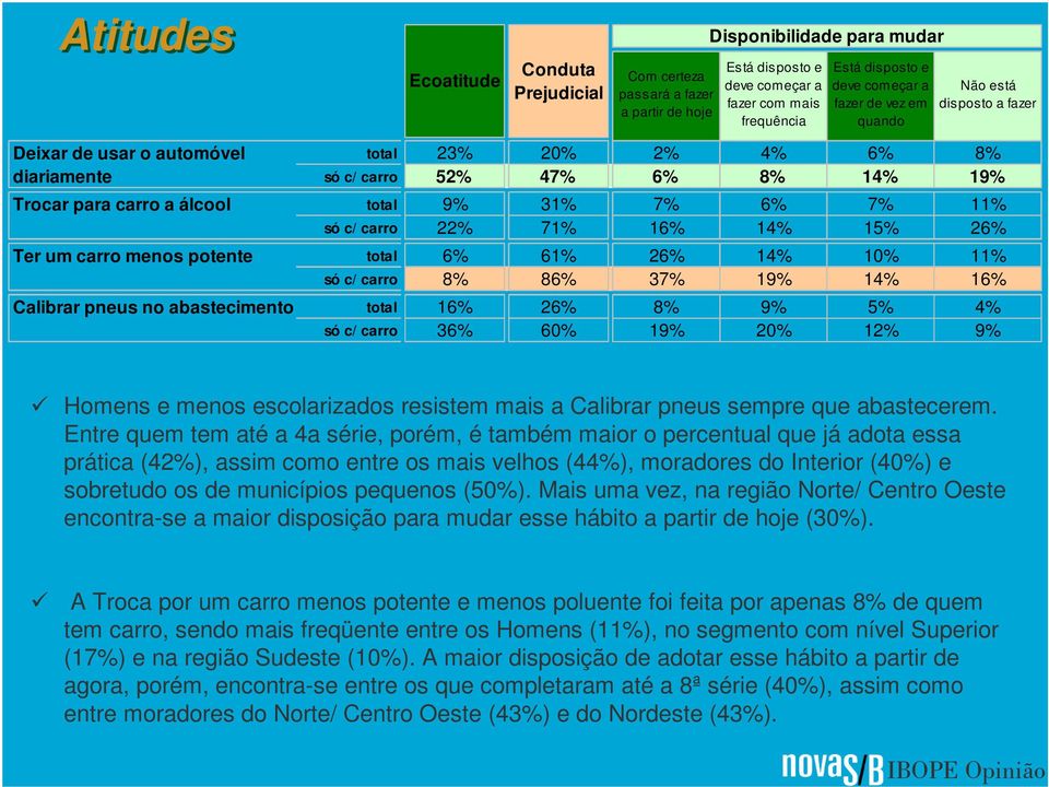 11% só c/ carro 22% 71% 16% 14% 15% 26% Ter um carro menos potente total 6% 61% 26% 14% 10% 11% só c/ carro 8% 86% 37% 19% 14% 16% Calibrar pneus no abastecimento total 16% 26% 8% 9% 5% 4% só c/