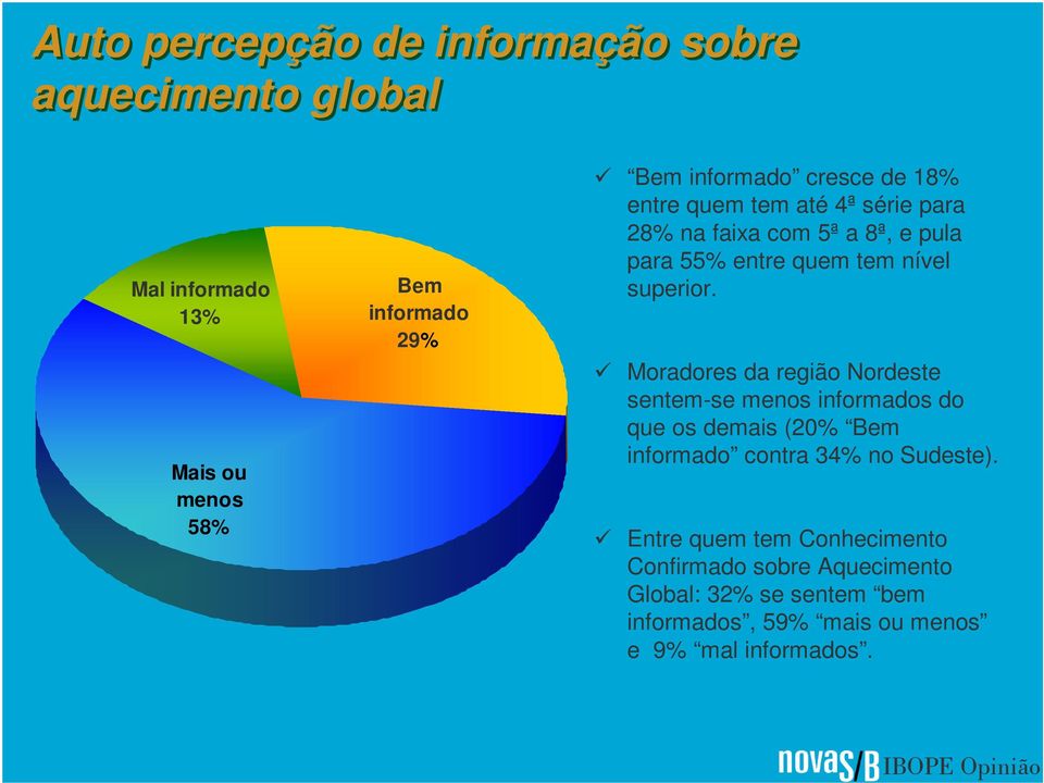 Moradores da região Nordeste sentem-se menos informados do que os demais (20% Bem informado contra 34% no Sudeste).