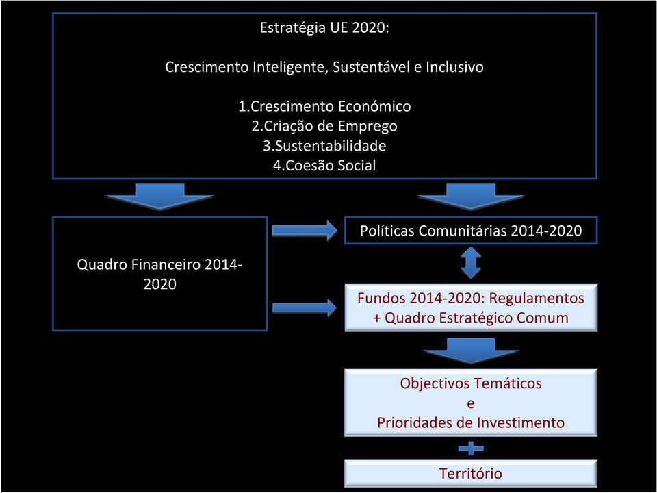 Coesão Social Políticas Comunitárias 2014-2020 Quadro Financeiro 2014-2020 Fundos