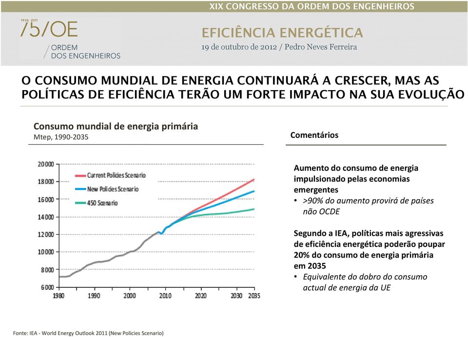 aumento provirá de países não OCDE Segundo a IEA, políticas mais agressivas de eficiência energética poderão poupar 20% do consumo de