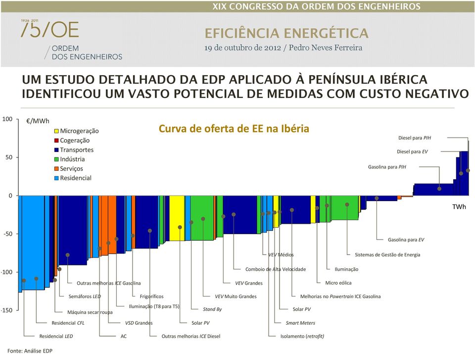 Iluminação Sistemas de Gestão de Energia Outras melhorias ICE Gasolina VEV Grandes Micro eólica Semáforos LED Frigoríficos VEV Muito Grandes Melhorias no Powertrain ICE Gasolina