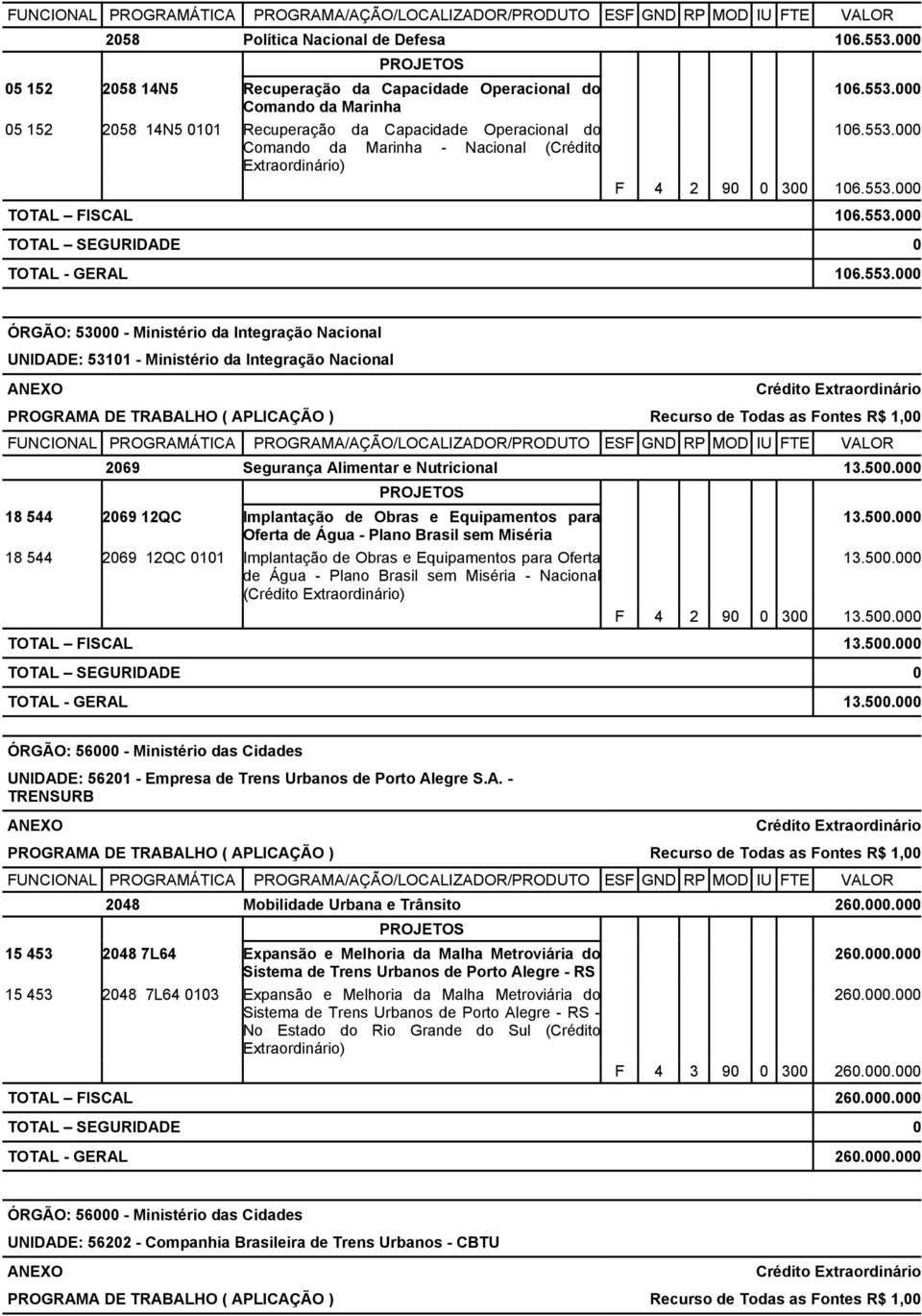 553.000 F 4 2 90 0 300 106.553.000 TOTAL FISCAL 106.553.000 TOTAL - GERAL 106.553.000 ÓRGÃO: 53000 - Ministério da Integração Nacional UNIDADE: 53101 - Ministério da Integração Nacional 2069 Segurança Alimentar e Nutricional 13.