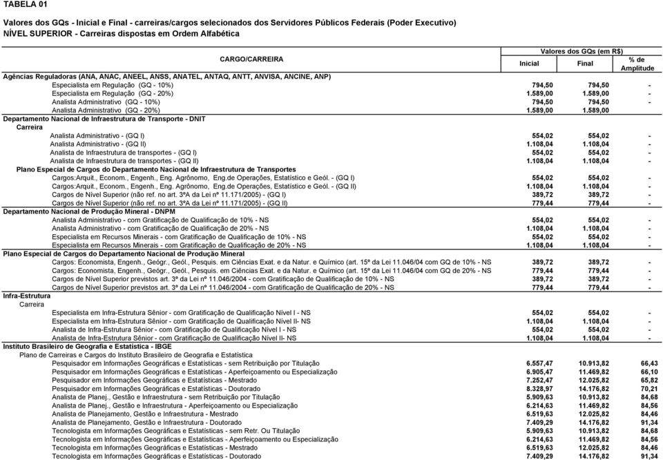 em Regulação (GQ - 20%) 1.589,00 1.589,00 - Analista Administrativo (GQ - 10%) 794,50 794,50 - Analista Administrativo (GQ - 20%) 1.589,00 1.589,00 Departamento Nacional de Infraestrutura de Transporte - DNIT Analista Administrativo - (GQ I) 554,02 554,02 - Analista Administrativo - (GQ II) 1.