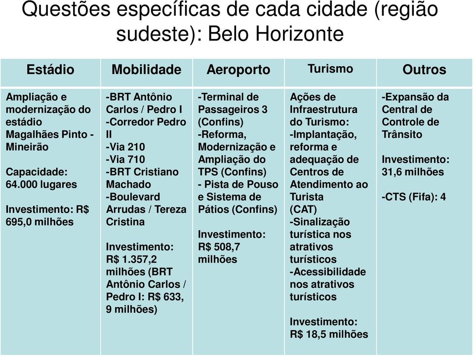 357,2 (BRT Antônio Carlos / Pedro I: R$ 633, 9 ) -Terminal de Passageiros 3 (Confins) -Reforma, Modernização e Ampliação do TPS (Confins) - Pista de Pouso e Sistema de Pátios (Confins) R$ 508,7