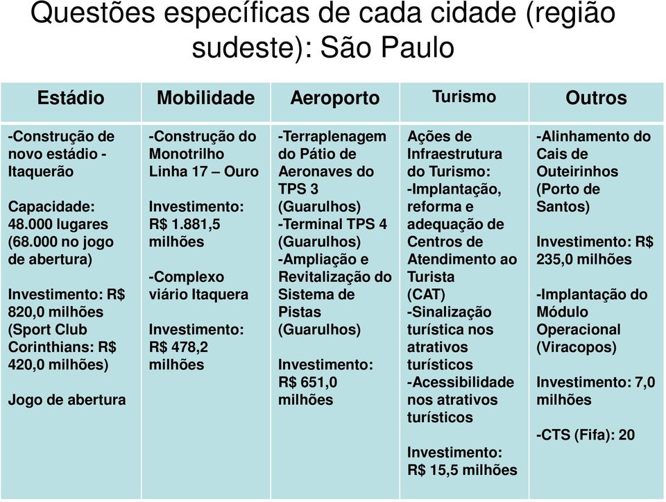 881,5 -Complexo viário Itaquera R$ 478,2 -Terraplenagem do Pátio de Aeronaves do TPS 3 (Guarulhos) -Terminal TPS 4 (Guarulhos) -Ampliação e Revitalização do Sistema de Pistas (Guarulhos) R$ 651,0