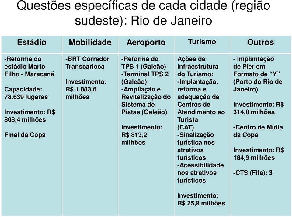 883,6 -Reforma do TPS 1 (Galeão) -Terminal TPS 2 (Galeão) -Ampliação e Revitalização do Sistema de Pistas (Galeão) R$ 813,2 Ações de Infraestrutura do Turismo: