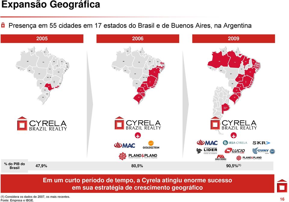 M G ES MS M G ES SP R J SP R J SP R J PR PR PR SC SC SC RS RS RS Buenos Aires + + % do PIB do Brasil 47,9% 80,5% 90,5% (1) Em um curto período de