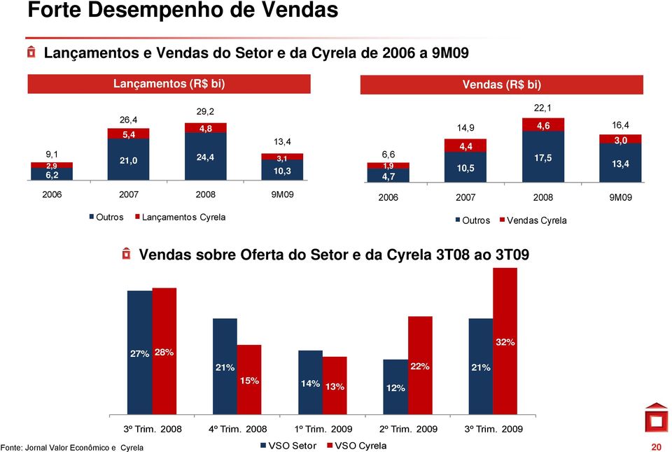 Outros Lançamentos Cyrela Outros Vendas Cyrela Vendas sobre Oferta do Setor e da Cyrela 3T08 ao 3T09 27% 28% 21% 15% 14% 13% 12% 22%