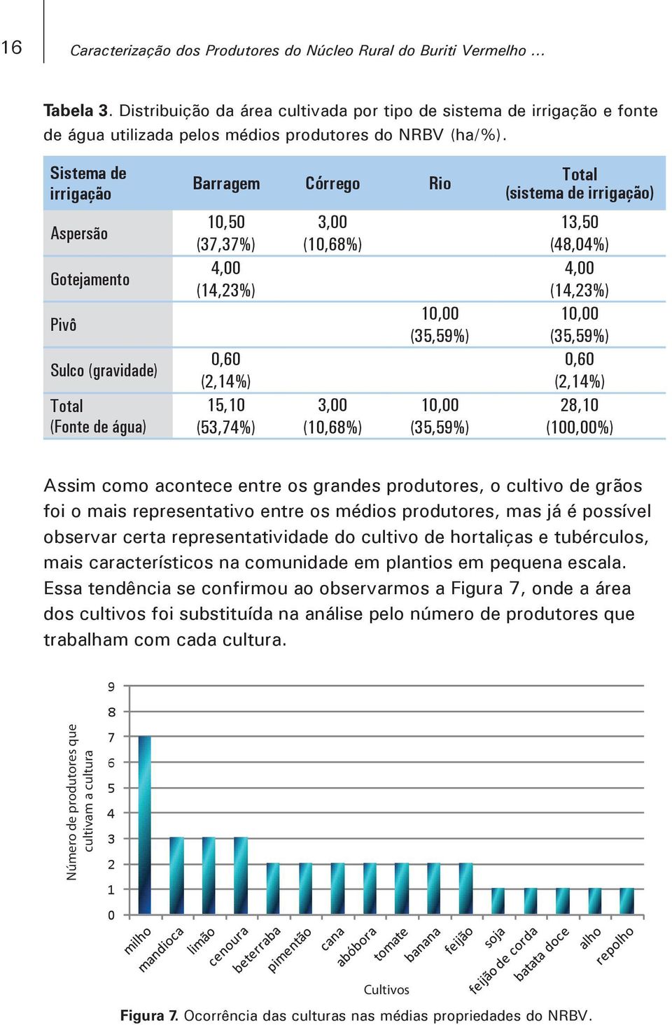 Sistema de irrigação Aspersão Gotejamento Pivô Sulco (gravidade) Total (Fonte de água) Barragem Córrego Rio 10,50 (37,37%) 4,00 (14,23%) 0,60 (2,14%) 15,10 (53,74%) 3,00 (10,68%) 3,00 (10,68%) 10,00