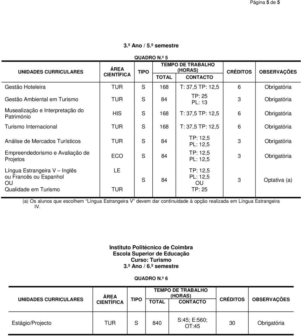 Obrigatória Turismo Internacional TUR S 168 T: 37,5 6 Obrigatória Análise de Mercados Turísticos TUR S 84 Empreendedorismo e Avaliação de Projetos ECO S 84 Língua Estrangeira V