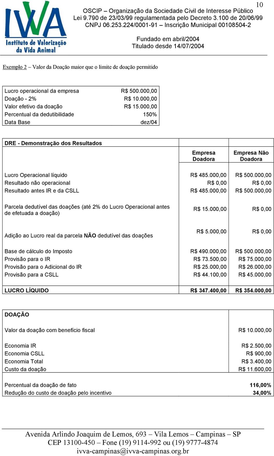 000,00 Resultado não operacional R$ 0,00 R$ 0,00 Resultado antes IR e da CSLL R$ 485.000,00 R$ 500.000,00 Parcela dedutível das doações (até 2% do Lucro Operacional antes de efetuada a doação) R$ 15.