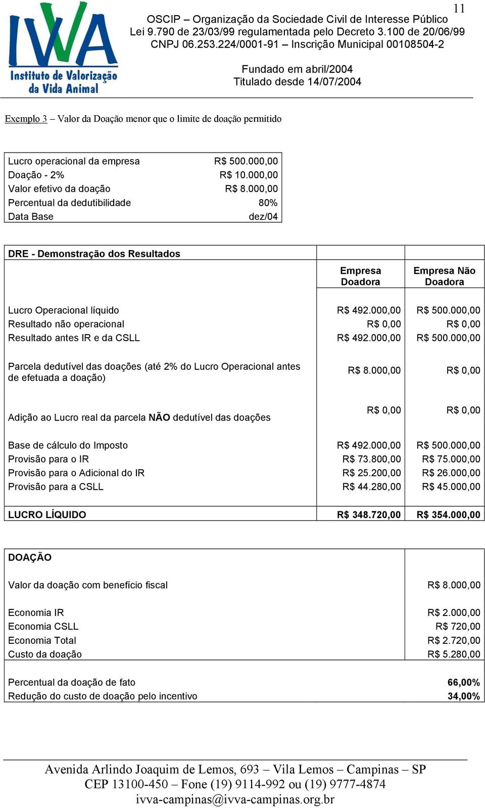 000,00 Resultado não operacional R$ 0,00 R$ 0,00 Resultado antes IR e da CSLL R$ 492.000,00 R$ 500.000,00 Parcela dedutível das doações (até 2% do Lucro Operacional antes de efetuada a doação) R$ 8.