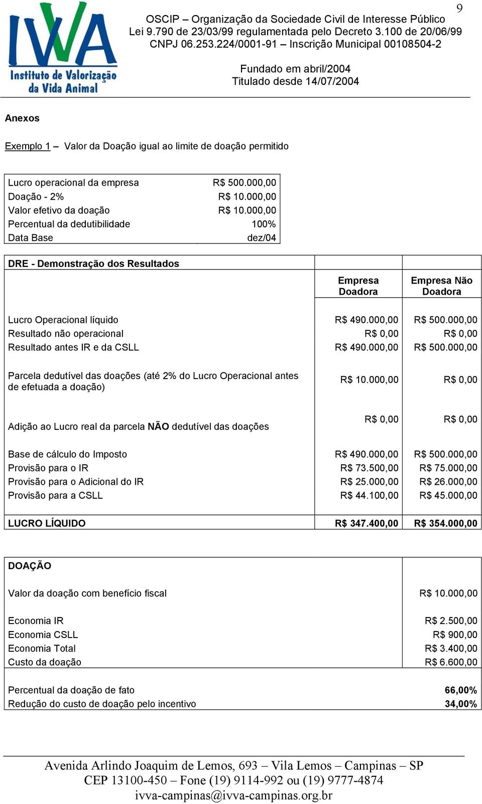 000,00 Resultado não operacional R$ 0,00 R$ 0,00 Resultado antes IR e da CSLL R$ 490.000,00 R$ 500.000,00 Parcela dedutível das doações (até 2% do Lucro Operacional antes de efetuada a doação) R$ 10.