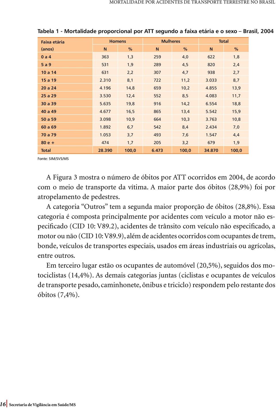 677 16,5 865 13,4 5.542 15,9 50 a 59 3.098 10,9 664 10,3 3.763 10,8 60 a 69 1.892 6,7 542 8,4 2.434 7,0 70 a 79 1.053 3,7 493 7,6 1.547 4,4 80 e + 474 1,7 205 3,2 679 1,9 Total 28.390 100,0 6.