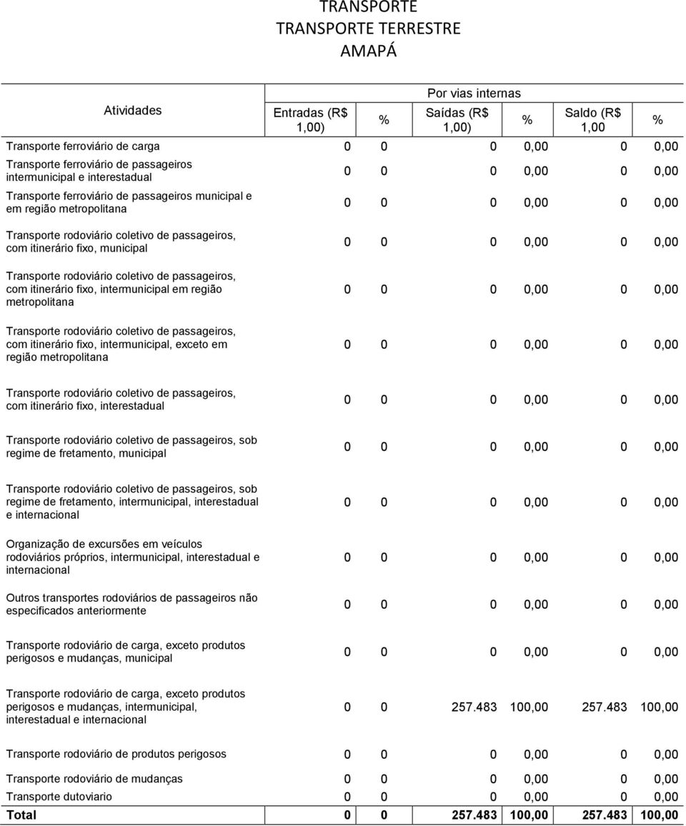 483 100,00 Transporte rodoviário de produtos perigosos Transporte