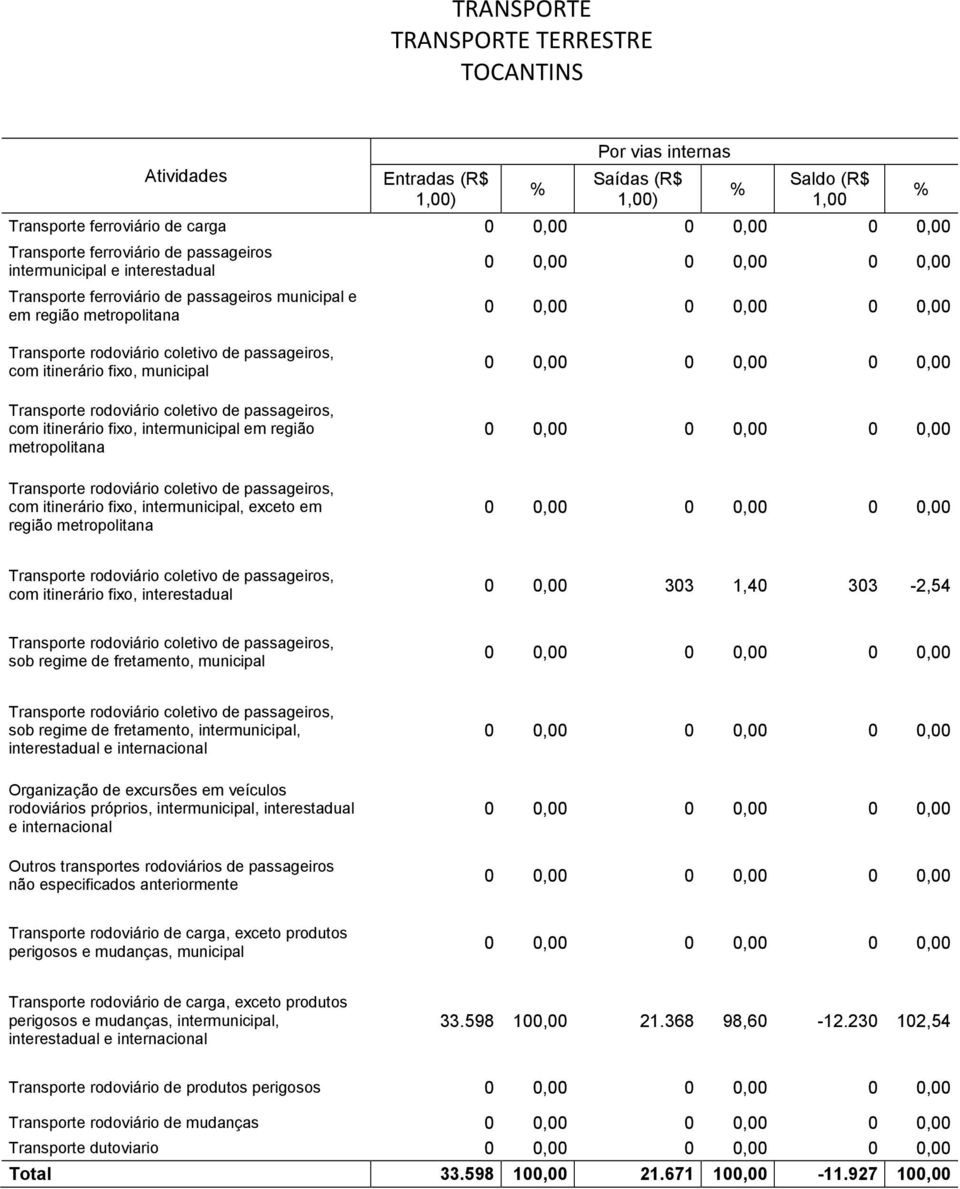 interestadual 33.598 100,00 21.368 98,60-12.