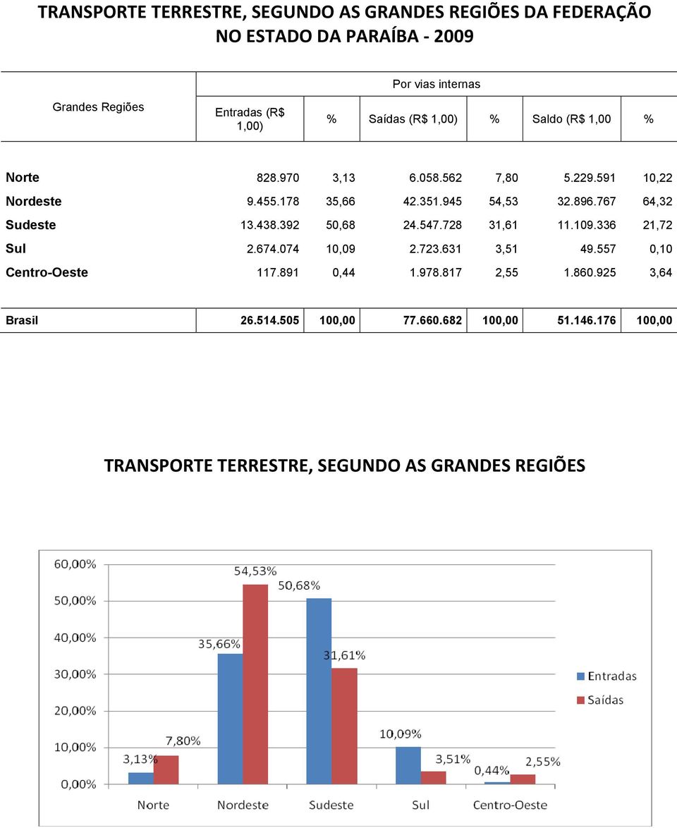 547.728 31,61 11.109.336 21,72 Sul 2.674.074 10,09 2.723.631 3,51 49.557 0,10 Centro-Oeste 117.891 0,44 1.978.