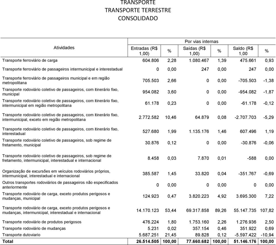 interestadual sob regime de fretamento, municipal sob regime de fretamento, intermunicipal, interestadual 705.503 2,66 0 0,00-705.503-1,38 954.082 3,60 0 0,00-954.082-1,87 61.178 0,23 0 0,00-61.