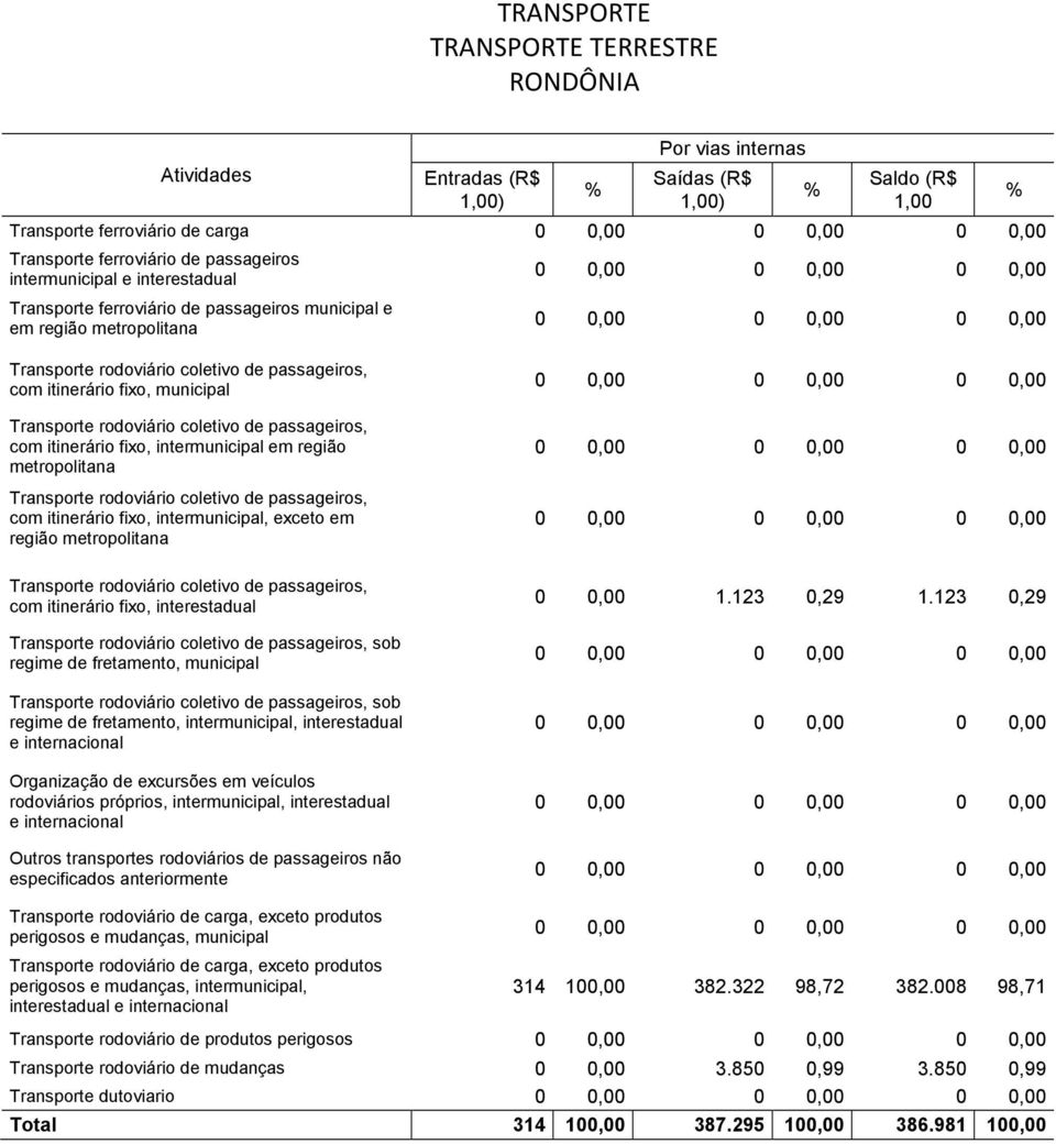 008 98,71 Transporte rodoviário de produtos perigosos Transporte rodoviário de