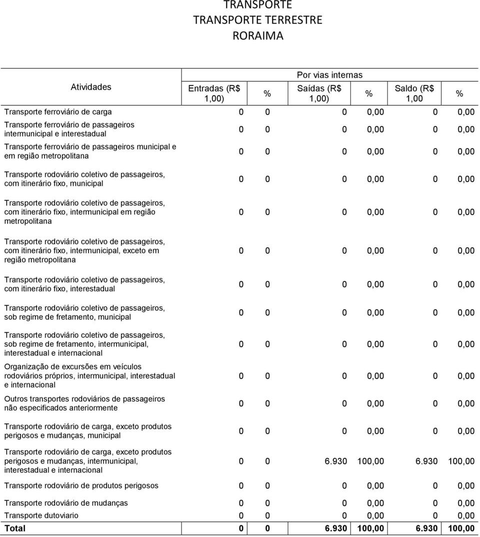 interestadual 0 0 6.930 100,00 6.