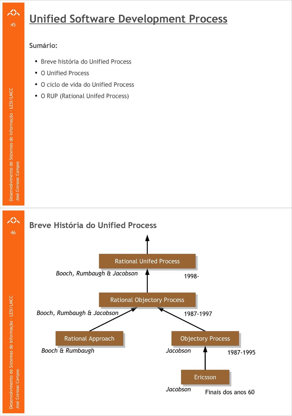 Process O ciclo de vida do Unified Process O RUP