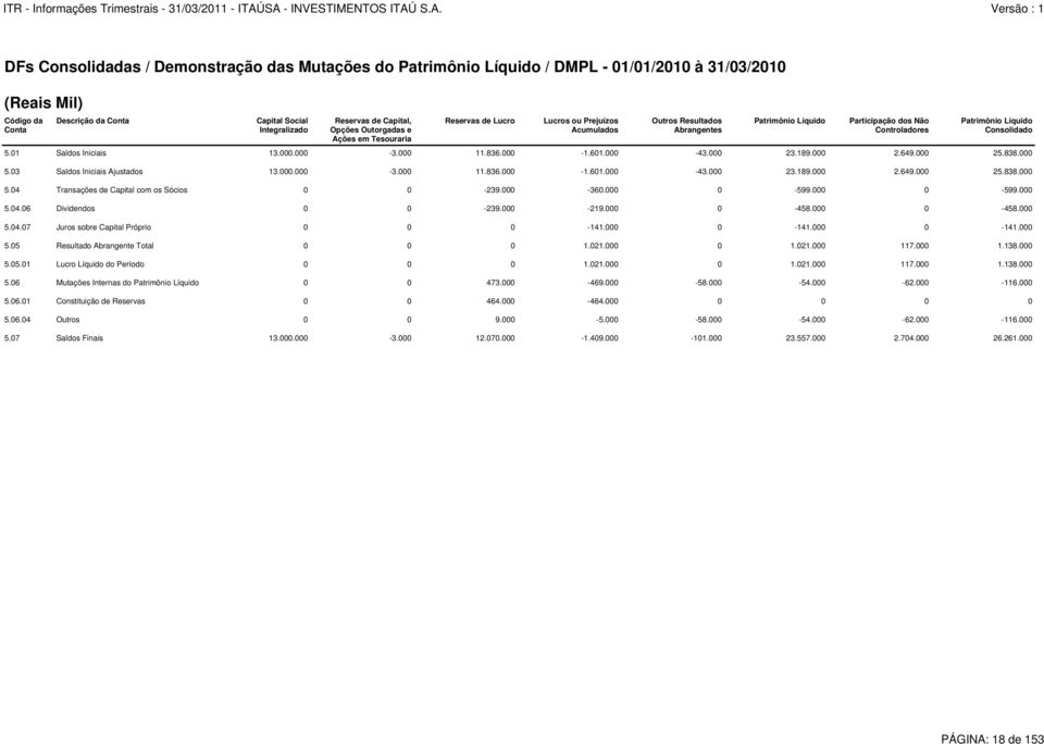 Consolidado 5.01 Saldos Iniciais 13.000.000-3.000 11.836.000-1.601.000-43.000 23.189.000 2.649.000 25.838.000 5.03 Saldos Iniciais Ajustados 13.000.000-3.000 11.836.000-1.601.000-43.000 23.189.000 2.649.000 25.838.000 5.04 Transações de Capital com os Sócios 0 0-239.