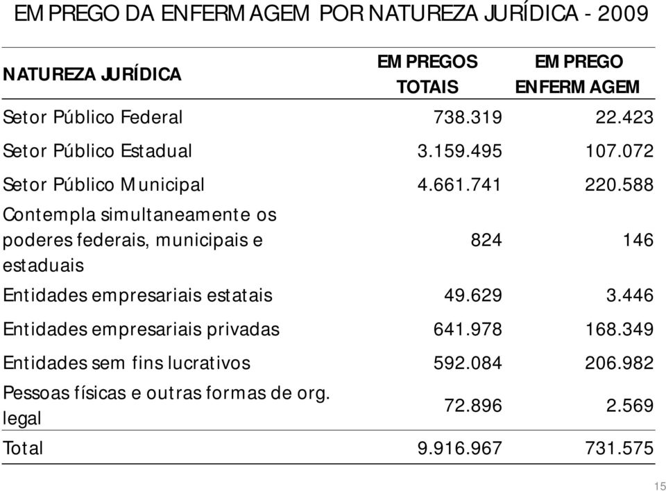 588 Contempla simultaneamente os poderes federais, municipais e 824 146 estaduais Entidades empresariais estatais 49.629 3.