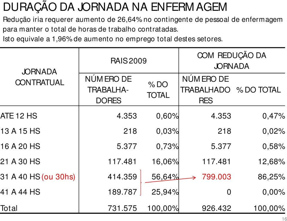 JORNADA CONTRATUAL RAIS 2009 NÚMERO DE TRABALHA- DORES % DO TOTAL COM REDUÇÃO DA JORNADA NÚMERO DE TRABALHADO RES % DO TOTAL ATE 12 HS 4.353 0,60% 4.