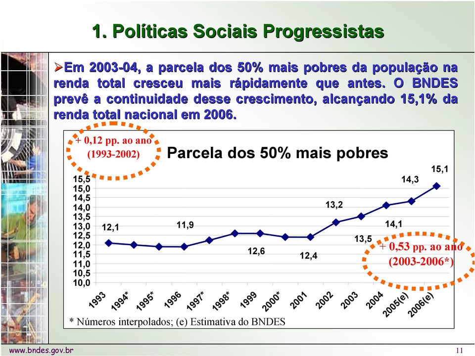 O BNDES prevê a continuidade desse crescimento, alcançando 15,1% da renda total nacional em 2006. + 0,12 pp.