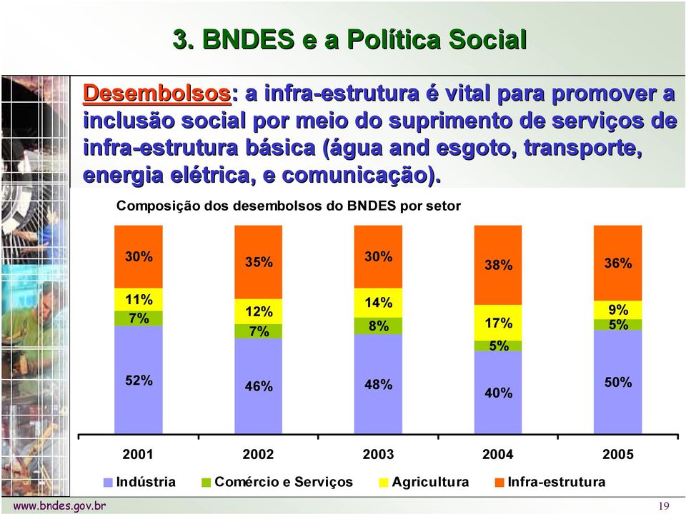 Composição dos desembolsos do BNDES por setor 30% 35% 30% 38% 36% 11% 7% 12% 14% 7% 8% 17% 5% 9% 5% 52% 46% 48%