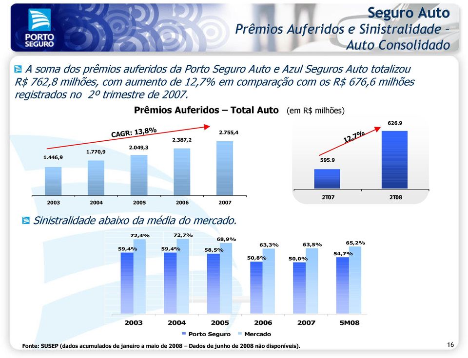 770,9 CAGR: 13,8% 2.049,3 2.387,2 2.755,4 595.9 12,7% 626.9 2003 2004 2005 2006 2007 Sinistralidade abaixo da média do mercado.