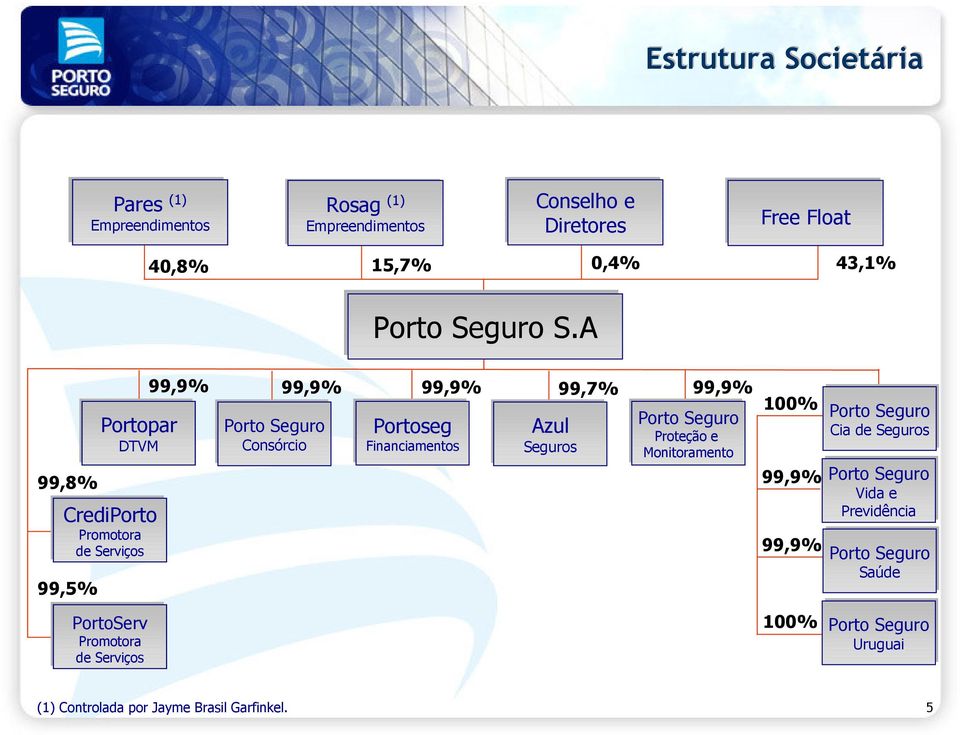 A 99,8% 99,9% Portopar DTVM CrediPorto 99,5% Promotora de Serviços PortoServ Promotora de Serviços 99,9% 99,9% 99,7% 99,9% 100% Porto Seguro