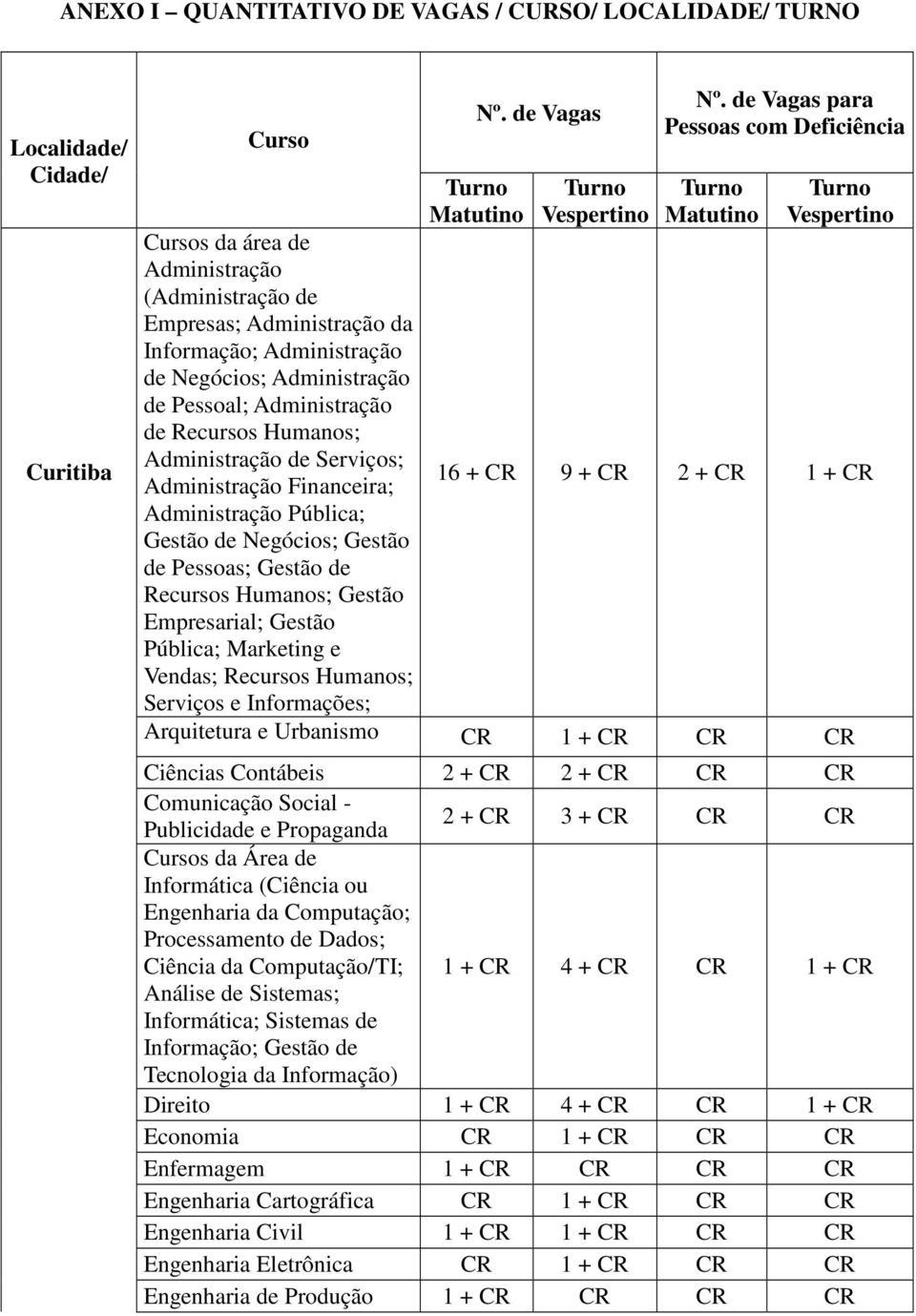 Humanos; Gestão Empresarial; Gestão Pública; Marketing e Vendas; Recursos Humanos; Serviços e Informações; Nº. de Vagas Matutino Vespertino Nº.