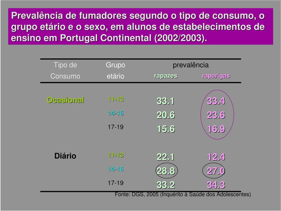 Tipo de Consumo Grupo etário rapazes prevalência raparigas Ocasional 11-13 13 14-16 16 17-19 33.