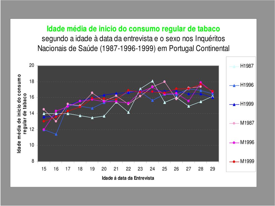 H1987 Idade m édia de inicio do consum o regular de tabaco 18 16 14 12 10 H1996 H1999