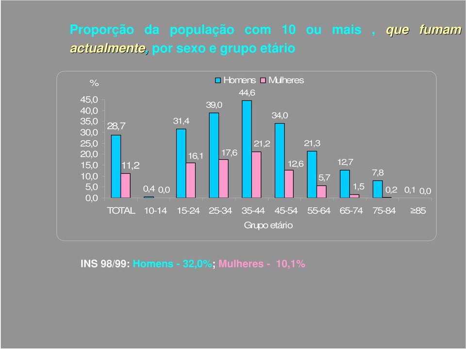 31,4 16,1 39,0 17,6 21,2 34,0 12,6 21,3 5,7 12,7 1,5 7,8 0,2 0,1 0,0 TOTAL 10-14 15-24