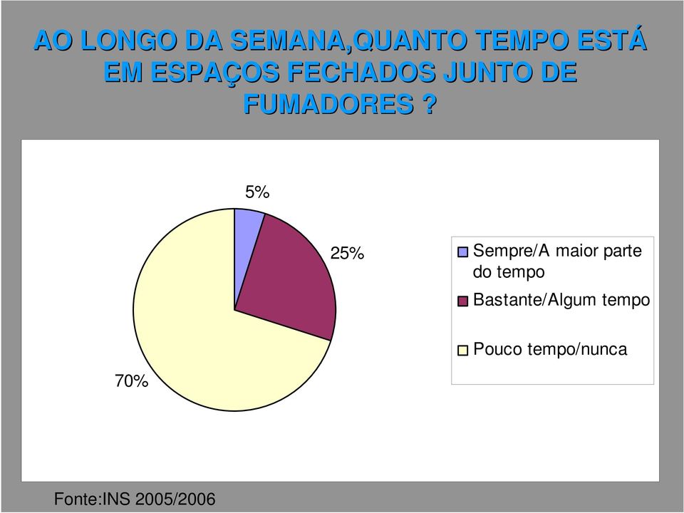 5% 25% Sempre/A maior parte do tempo