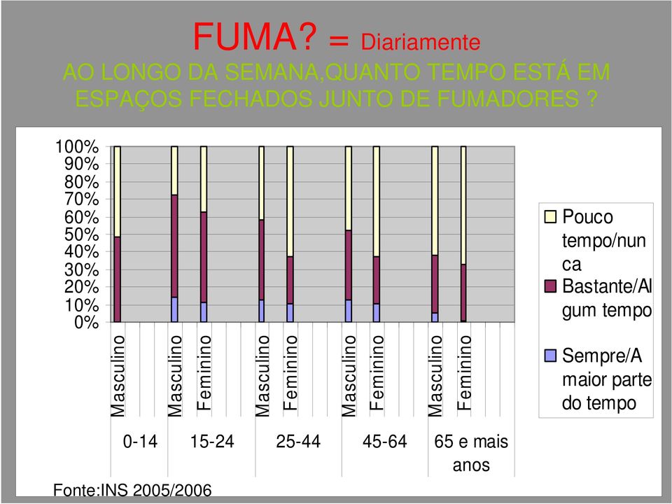 100% 90% 80% 70% 60% 50% 40% 30% 20% 10% 0% Pouco tempo/nun ca Bastante/Al gum tempo