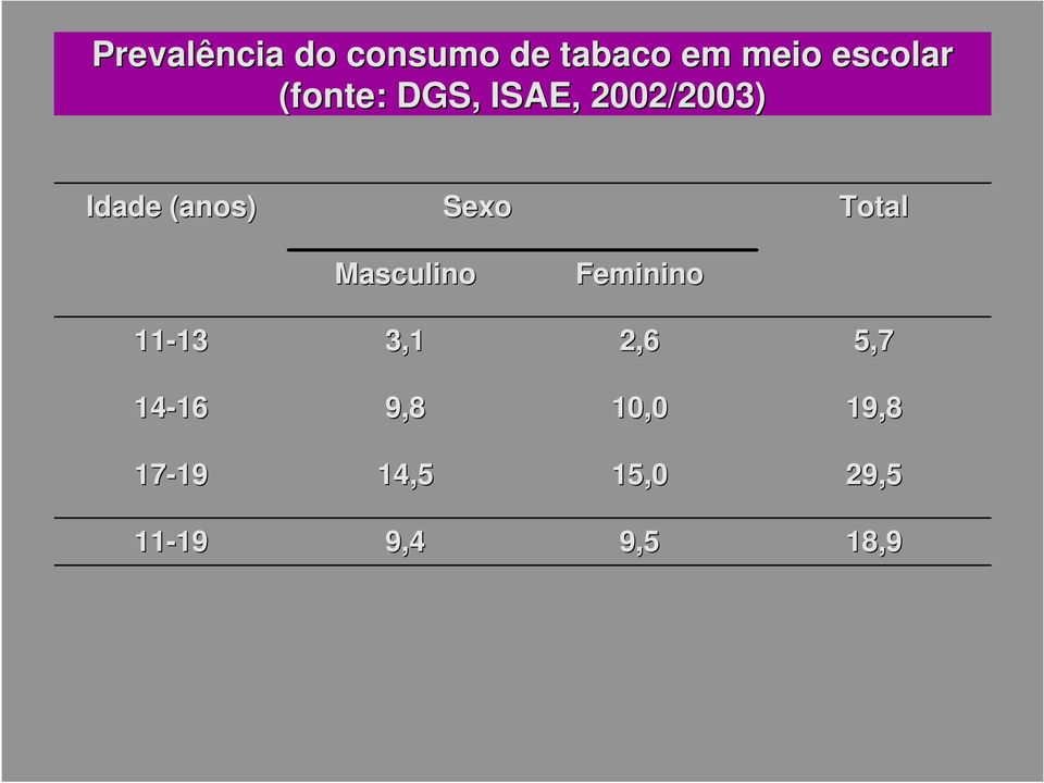 Total Masculino Feminino 11-13 13 3,1 2,6 5,7 14-16