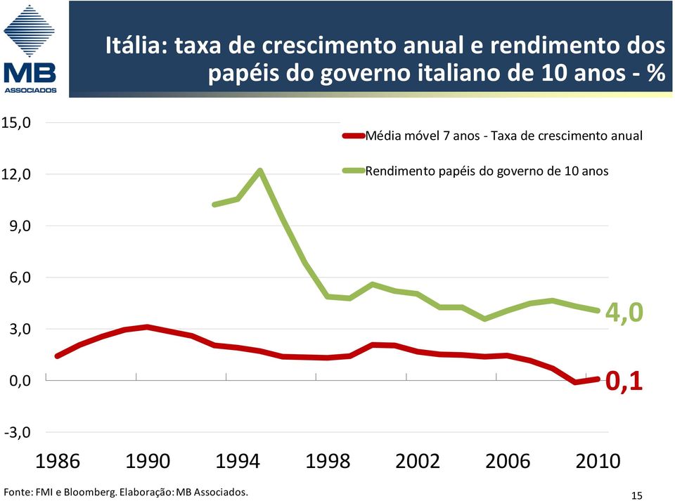 anual Rendimento papéis do governo de 10 anos 9,0 6,0 3,0 0,0-3,0 1986 1990