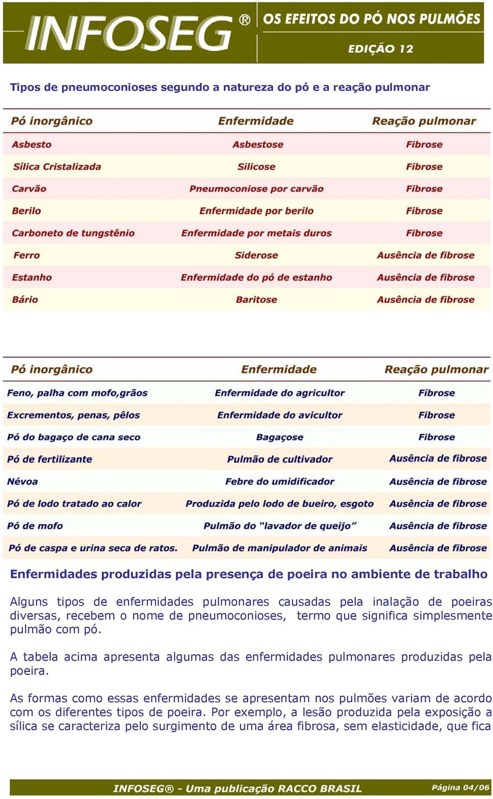 A tabela acima apresenta algumas das enfermidades pulmonares produzidas pela poeira.