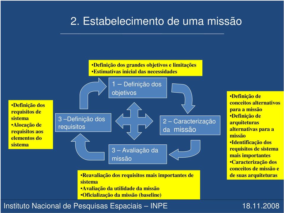 sistema Avaliação da utilidade da missão Oficialização da missão (baseline) Definição de conceitos alternativos para a missão Definição de arquiteturas alternativas para a