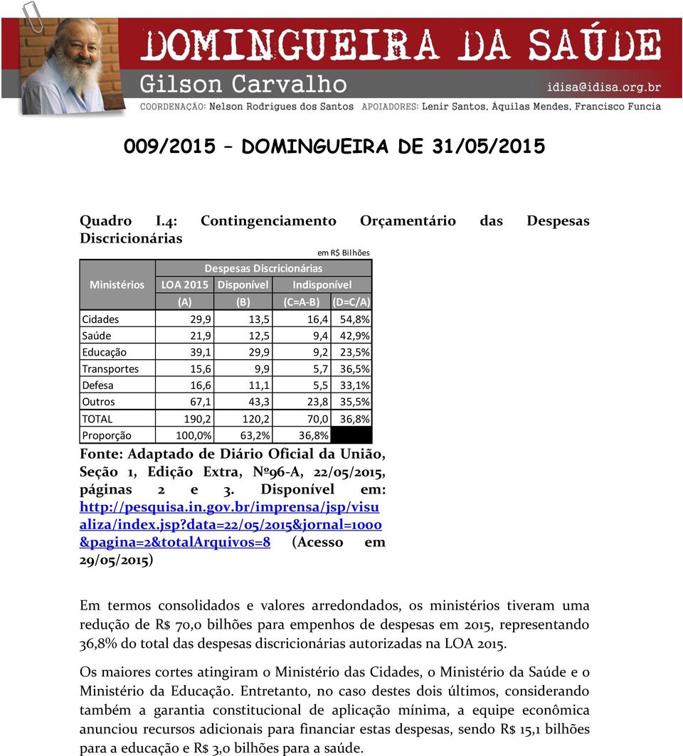 Saúde 21,9 12,5 9,4 42,9% Educação 39,1 29,9 9,2 23,5% Transportes 15,6 9,9 5,7 36,5% Defesa 16,6 11,1 5,5 33,1% Outros 67,1 43,3 23,8 35,5% TOTAL 190,2 120,2 70,0 36,8% Proporção 100,0% 63,2% 36,8%