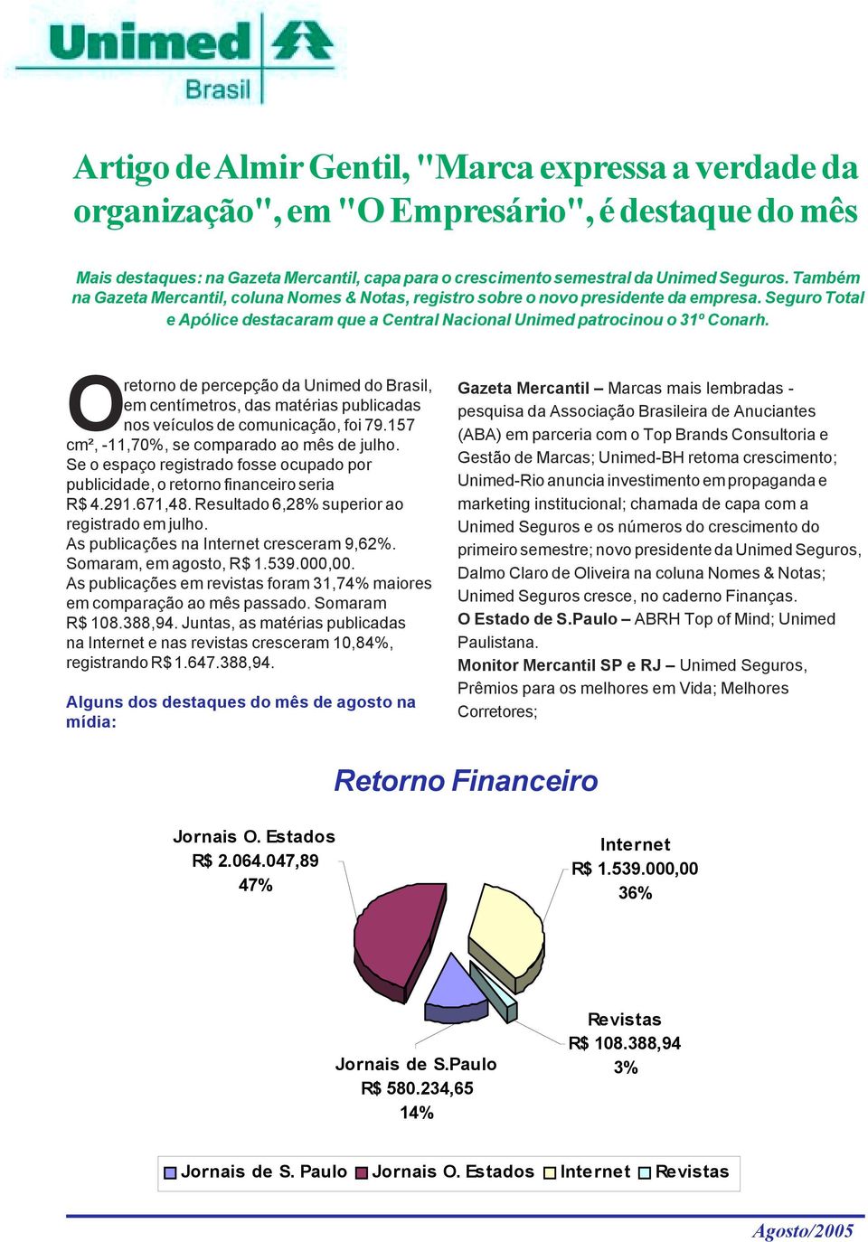 Oretorno de percepção da Unimed do Brasil, em centímetros, das matérias publicadas nos veículos de comunicação, foi 79.157 cm², -11,70%, se comparado ao mês de julho.