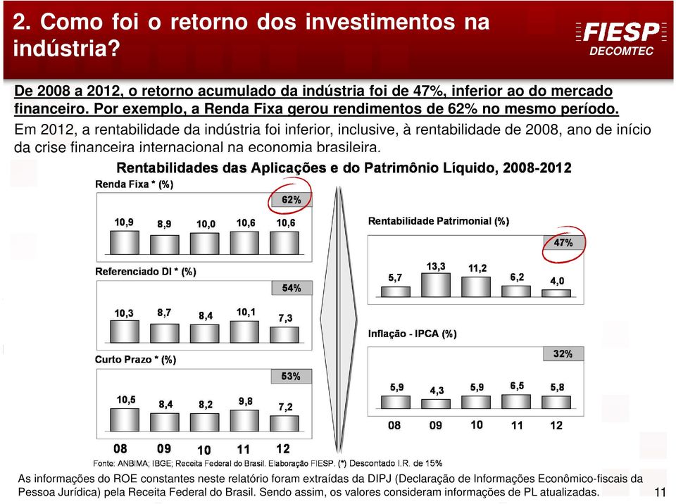 Em 2012, a rentabilidade da indústria foi inferior, inclusive, à rentabilidade de 2008, ano de início da crise financeira internacional na economia