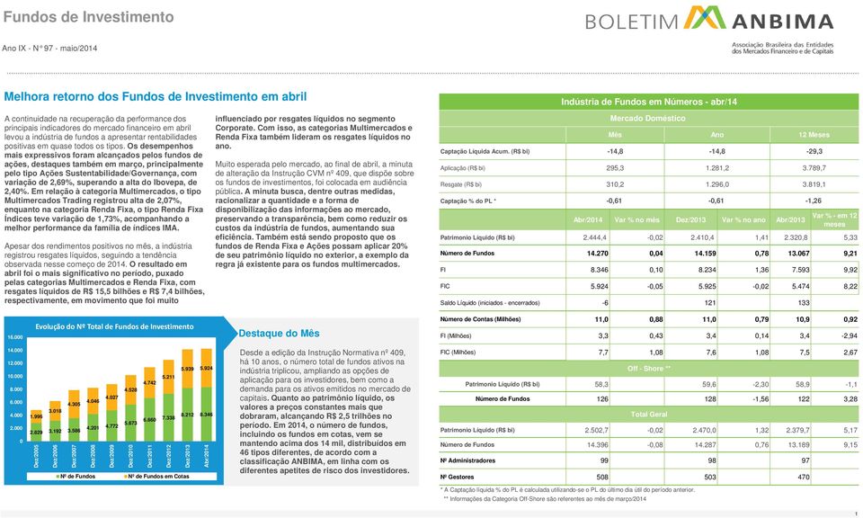 Os desempenhos mais expressivos foram alcançados pelos fundos de ações, destaques também em março, principalmente pelo tipo Ações Sustentabilidade/Governança, com variação de 2,69%, superando a alta