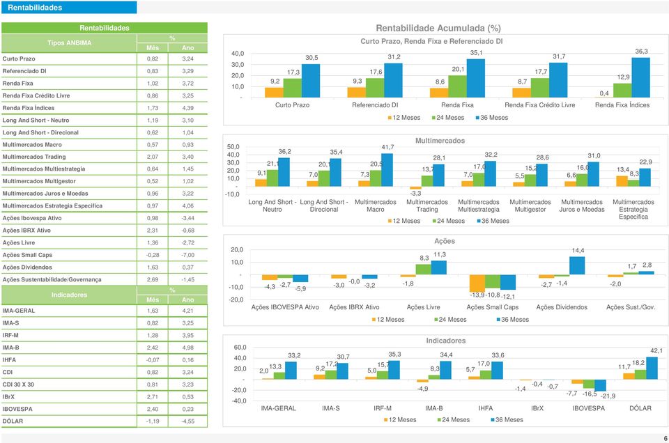 3,44 Ações IBRX Ativo 2,31,68 Ações Livre 1,36 2,72 Ações Small Caps,28 7, Ações Dividendos 1,63,37 Ações Sustentabilidade/Governança 2,69 1,45 Indicadores % Mês Ano IMAGERAL 1,63 4,21 IMAS,82 3,25